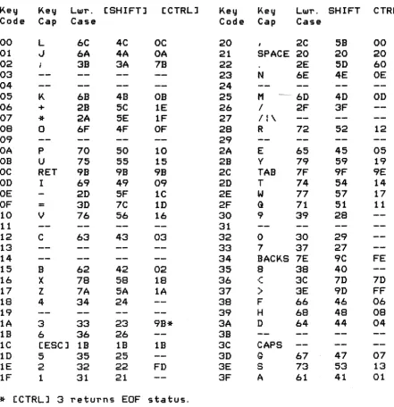 Figure 5-4 Keycode to ATASCII Conversion Table 