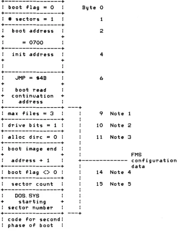 Figure 5-12 File Management Subsystem Boot Record Format 
