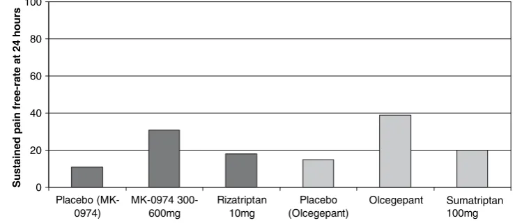 Fig. 2 The anti-migraine effect of the CGRP receptor antagonists MK-0974 and olcegepant and the triptans rizatriptan and sumatriptancompared to placebo at 2-h pain relief