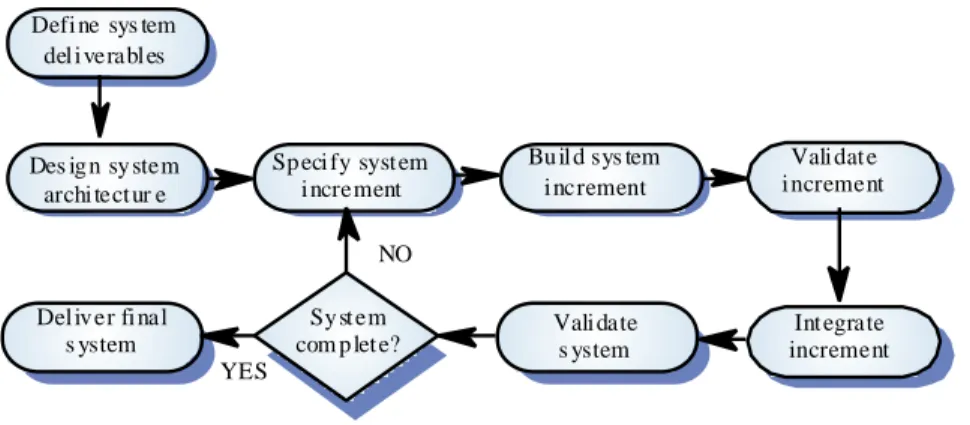 Fig. 1. Incremental development process 