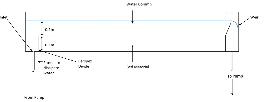Figure 2.1a: 2D Illustration of the Recirculating Flume Channel 