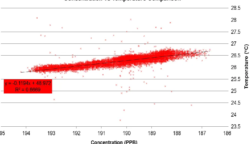 Figure 2.20: Relationship between the temperature and recorded Rhodamine 