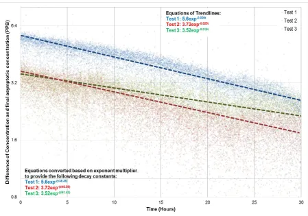 Figure 2.21a: Trace test outputs after temperature compensation in glass bead 