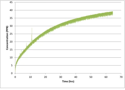 Figure 2.24a: Repeat discrete injection trace conducted on flat glass bead bed 