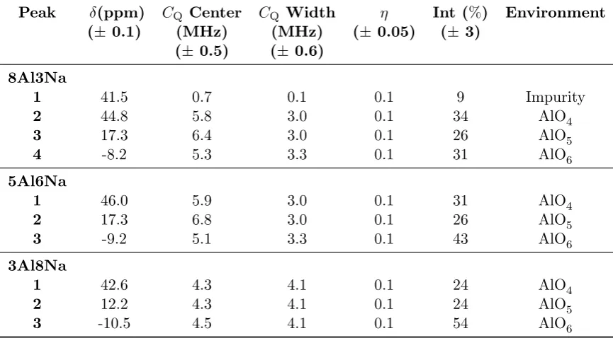 Table 4.2: 27Al NMR parameters from simulation of single pulse NMR spectra. Pa-rameters constrained from multiple ﬁeld ﬁtting, using Quadﬁt software package