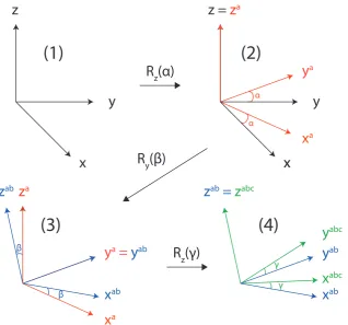 Figure 2.2: The convention upon using Euler angles to rotate between frames of ref-erence