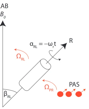 Figure 2.3: Diagram showing the orientation of the MAS rotor with respect to theexternal B0 ﬁeld