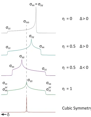 Figure 2.4: Chemical shift anisotropy (CSA) powder patterns, made up of randomlyorientated crystallites
