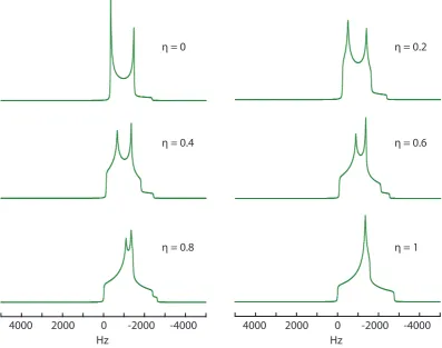 Figure 2.8: Simulations of lineshapes for quadrupole broadened spin Iunder MAS, displaying only the second order central transition