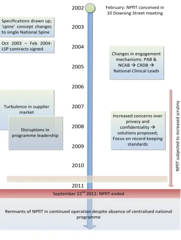 Figure 3.1 Key Phases in the NPfIT 