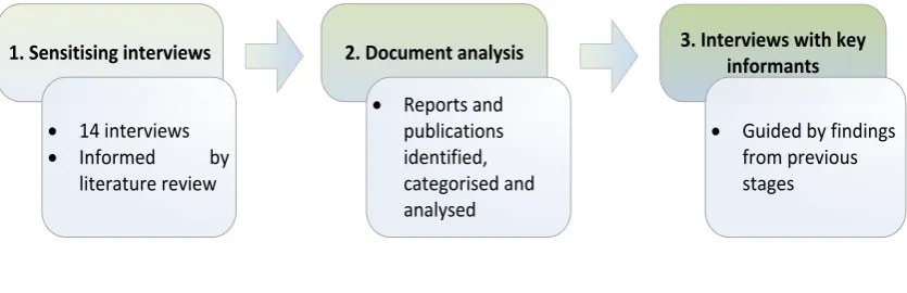 Figure 4.1 Research design 