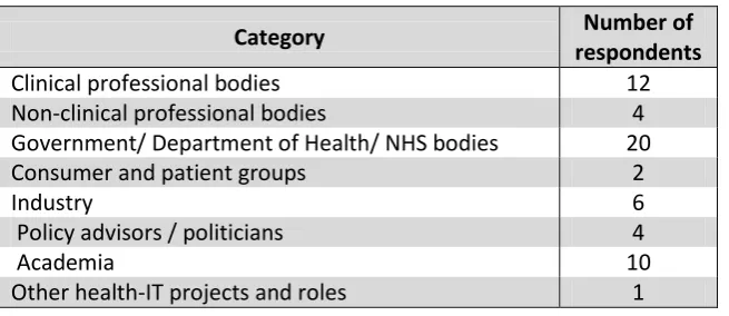 Table 4.1 Distribution of respondents across categories 