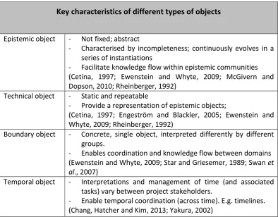 Table 2.1 Key characteristics of epistemic, technical, boundary and temporal objects 
