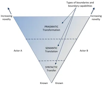 Figure 2.1 Management of knowledge flow across boundaries (Carlile, 2004) 
