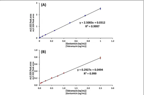 Fig. 6 Representative linear regression curves generated using the internal standard method for quantification of gentamicin with tobramycin asinternal standard (a) and tobramycin with gentamicin as internal standard (b)