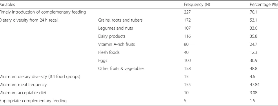 Table 1 Complementary feeding practice of mothers for their children, Ebinat district, Northwestern Ethiopia, 2016