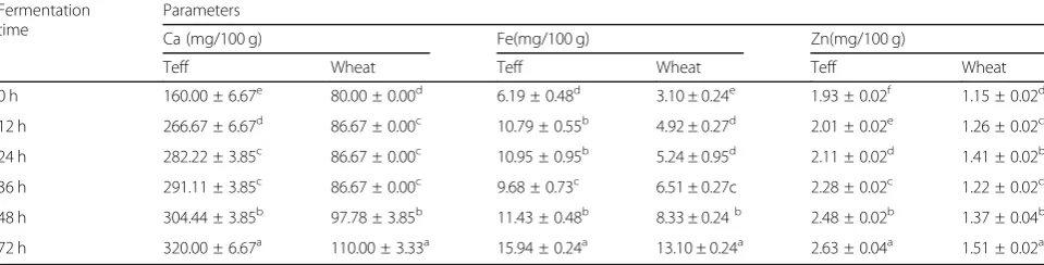 Table 3 Phytate and tannin content of teff and wheat samples during spontaneous fermentation, Ebinat district, NorthwesternEthiopia, 2016