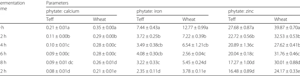 Table 5 Effect of spontaneous fermentation on molar ratios of phytate and minerals in teff and wheat samples, Ebinat district,Northwest Ethiopia, 2016