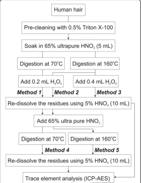 Fig. 1 Flow chart showing digestion procedures for five differentdigestion methods