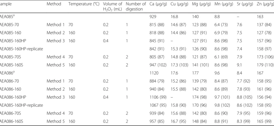 Table 1 Trace elements in two certified reference human hairs (IAEA085 and IAEA086)