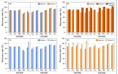 Fig. 2 Bar charts showing the recovery rates of trace elements obtained from five different digestion methods; Effects of temperature (a), H2Ob), and number of digestion (c) and (d).The recovery rate was calculated by dividing measured value by certified v