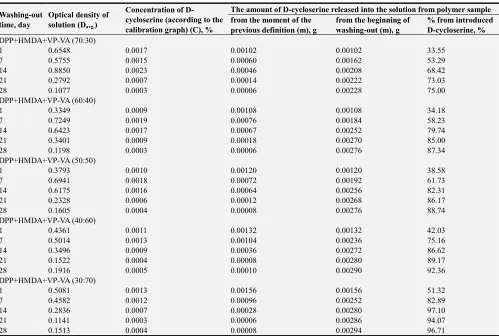 Table 3. Spectrophotometric study of D-cycloserine solutions for creation of the calibration graph