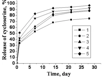 Figure 6. The dynamics of D-cycloserine release from samples of film materials obtained at different ratio of HMDA: VP-VA: 70:30 (1), 60:40 (2), 50:50 (3), 40:60 (4), 30:70 (5)