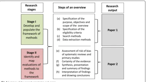 Fig. 2 Stages in the development of an evidence map of overview methods