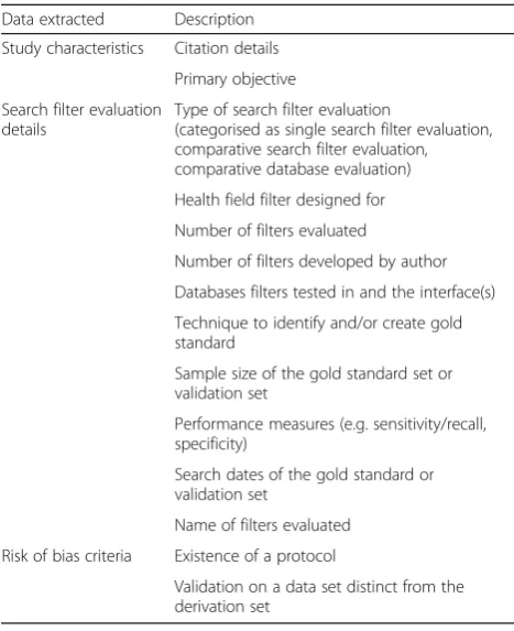 Table 1 Data extracted from methods studies evaluating searchfilters for SRs