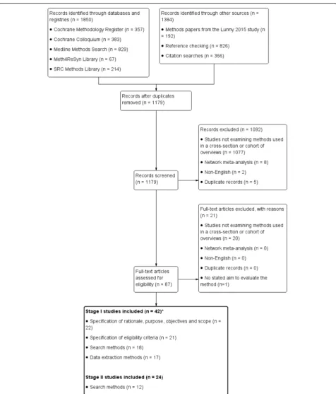 Fig. 3 Flowchart of studies retrieved for both stages I and II. *The 42 stage I studies contributed to multiple steps