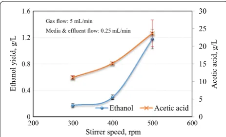 Fig. 2 Variation of pH during the experiment. 1*^; 2*^; 3*^; 4**. Gas: 10 mL/min, media and effluent: 0.25 mL/min; 5***