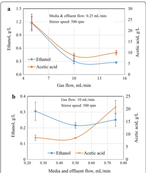 Fig. 4 Effect of gas, media, and effluent flow rates on ethanol and acetic acid yields