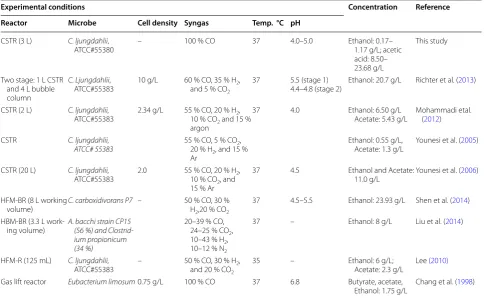 Table 1 Syngas fermentation parameters and ethanol yields