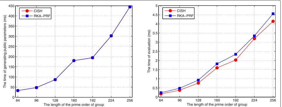 Fig. 2 ZN where N is prime. a The time of generating PP b The time of evaluation