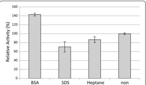 Fig. 1 Effect of different additives on the activity of CLEA-protease, CLEAs without additive (non) is 100 % relative activity