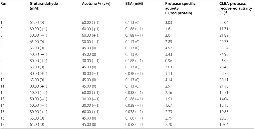 Table 1 Experimental design for optimization of CLEA-protease preparation parameters, using faced cantered central composite design FCCCD and response surface methodology RSM, all experiments were done in triplicate