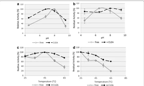 Fig. 3 filled circlea Effect of reaction pH, b pH stability, c effect of reaction temperature and d thermal stability of free protease (open circle) and CLEA-protease ()