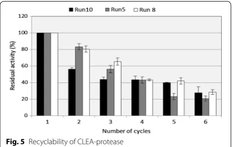 Table 2 Summary of  Michaelis–Menten expression for hydrolysis of protease (free and CLEA)