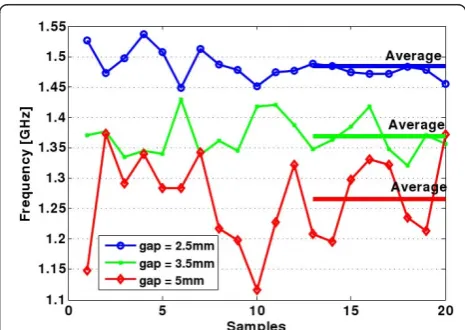 Figure 1 Average frequencies for different gaps, 54 kV powersupply.