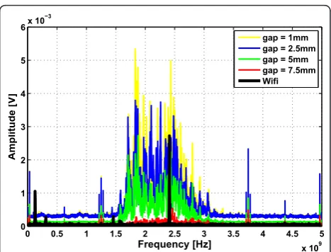 Figure 3 Superimposed spectrums for different gap, Gain = 25dB.