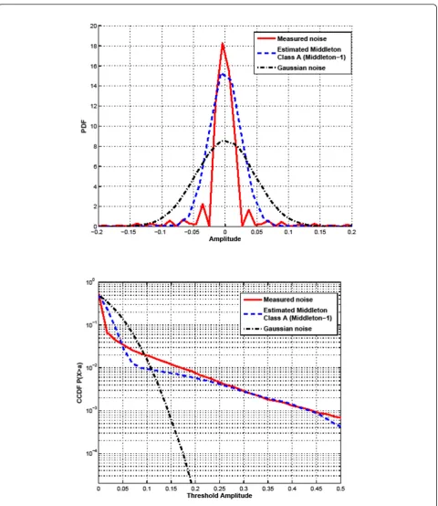 Figure 5 Measured noise-1 (generator bar) PDF and CCDF.