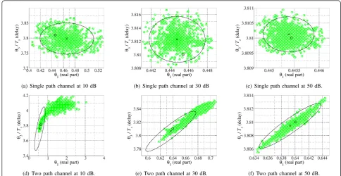 Figure 4 Confidence regions based on the linearization method (black ellipse) and the likelihood method (filled dots)