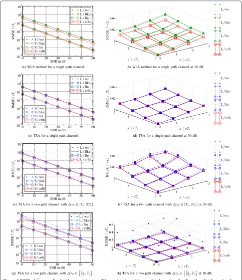 Figure 6 Ts]. (h) TSA for a two-path channel with�τ T2 ∈ [c) TSA for a single-path channel
