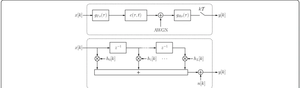 Figure 1 Equivalent discrete-time channel model.