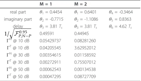 Table 1 Parameters of the investigated channel modelsand the corresponding maximum rel