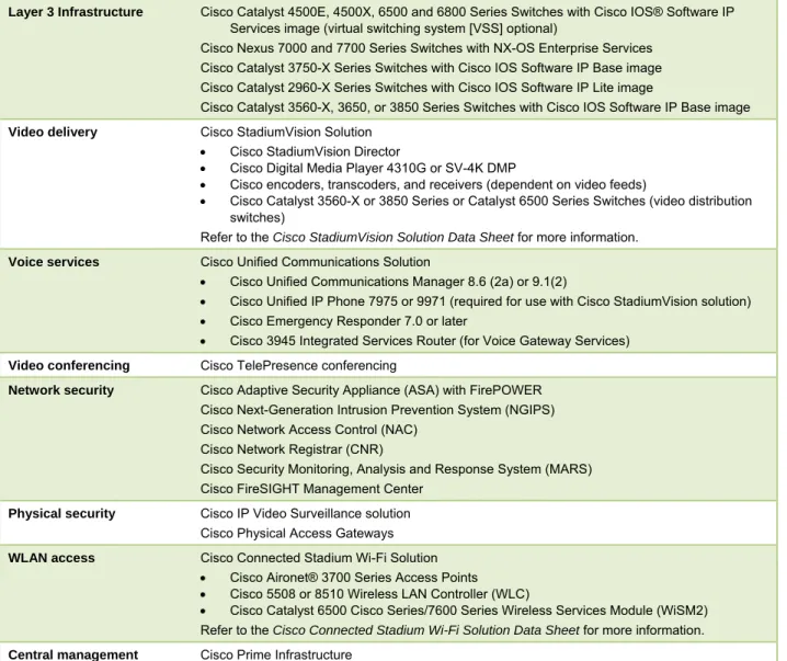 Table 1.  Cisco Connected Stadium Solution Components 