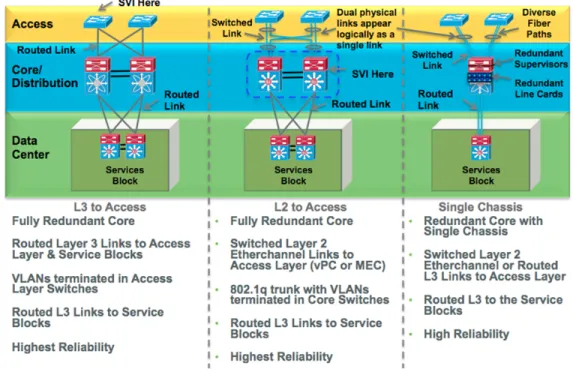Figure 1.    Connected Stadium Core Options 