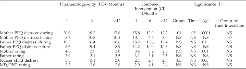 TABLE 3.Child Distress: Parent, Nurse, MD/Pediatric Nurse Practitioner (PNP) Ratings for PO and CI Groups at 1, 6, and �12Months