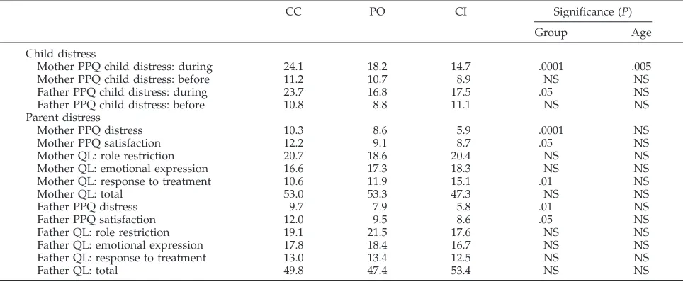 TABLE 4.Parent Distress, Satisfaction, and Quality of Life (QL) for PO and CI Groups