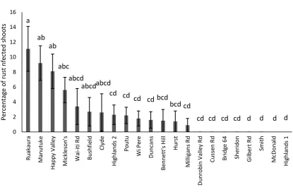 Figure 2.3: Mean percentage of Puccinia punctiformis infected shoots per Cirsium arvense population 